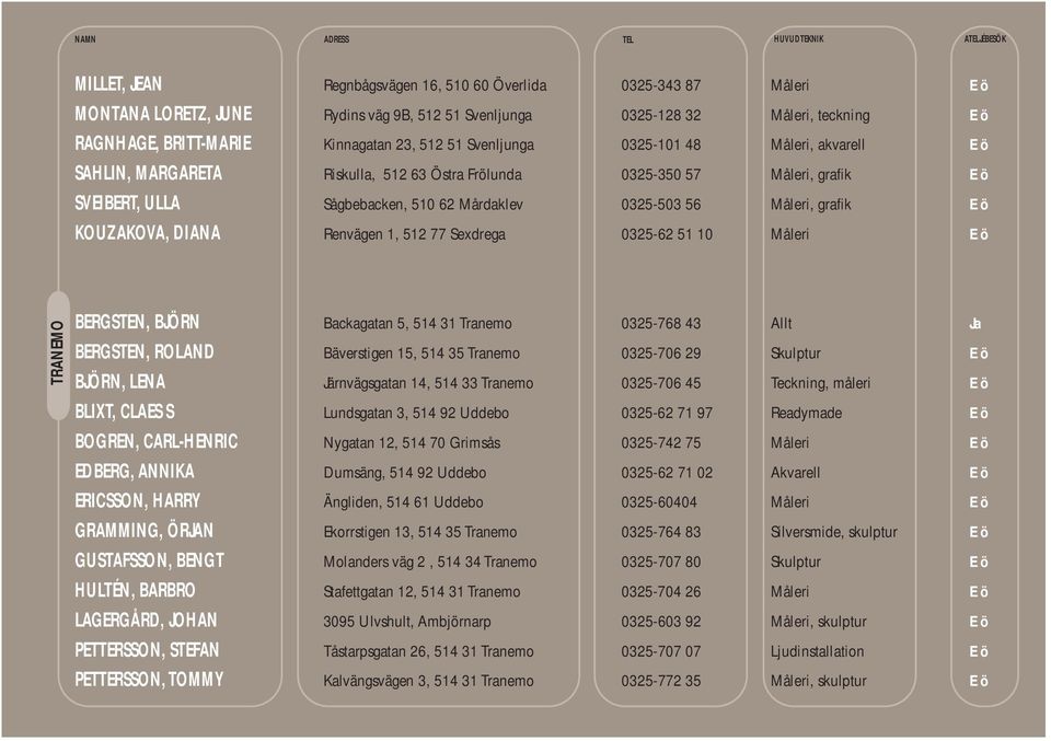 510 62 Mårdaklev 0325-503 56 Måleri, grafik E ö KOUZAKOVA, DIANA Renvägen 1, 512 77 Sexdrega 0325-62 51 10 Måleri E ö TRANEMO BERGSTEN, BJÖRN Backagatan 5, 514 31 Tranemo 0325-768 43 Allt Ja