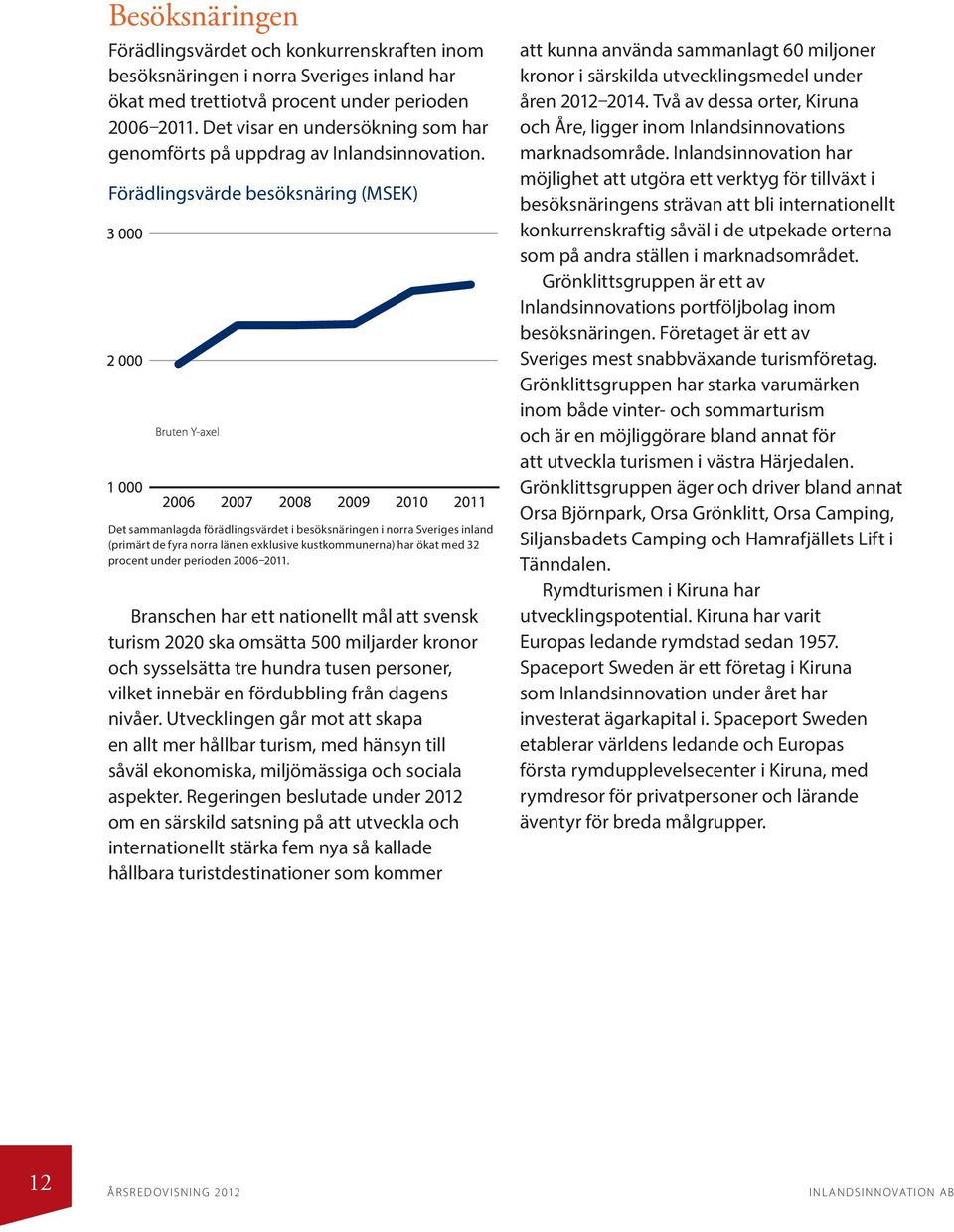 Förädlingsvärde besöksnäring (MSEK) Det sammanlagda förädlingsvärdet i besöksnäringen i norra Sveriges inland (primärt de fyra norra länen exklusive kustkommunerna) har ökat med 32 procent under