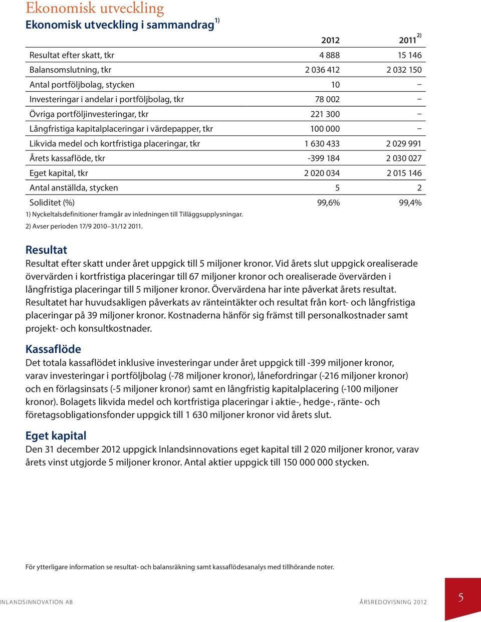 029 991 Årets kassaflöde, tkr -399 184 2 030 027 Eget kapital, tkr 2 020 034 2 015 146 Antal anställda, stycken 5 2 Soliditet (%) 99,6% 99,4% 1) Nyckeltalsdefinitioner framgår av inledningen till