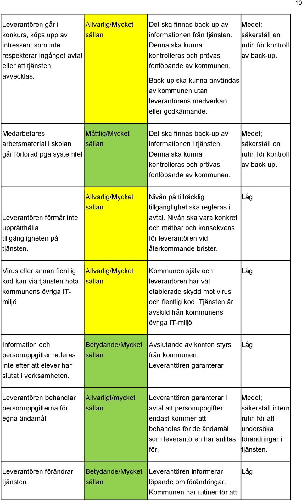 Medarbetares / Det ska finnas back-up av Medel; arbetsmaterial i skolan informationen i tjänsten.