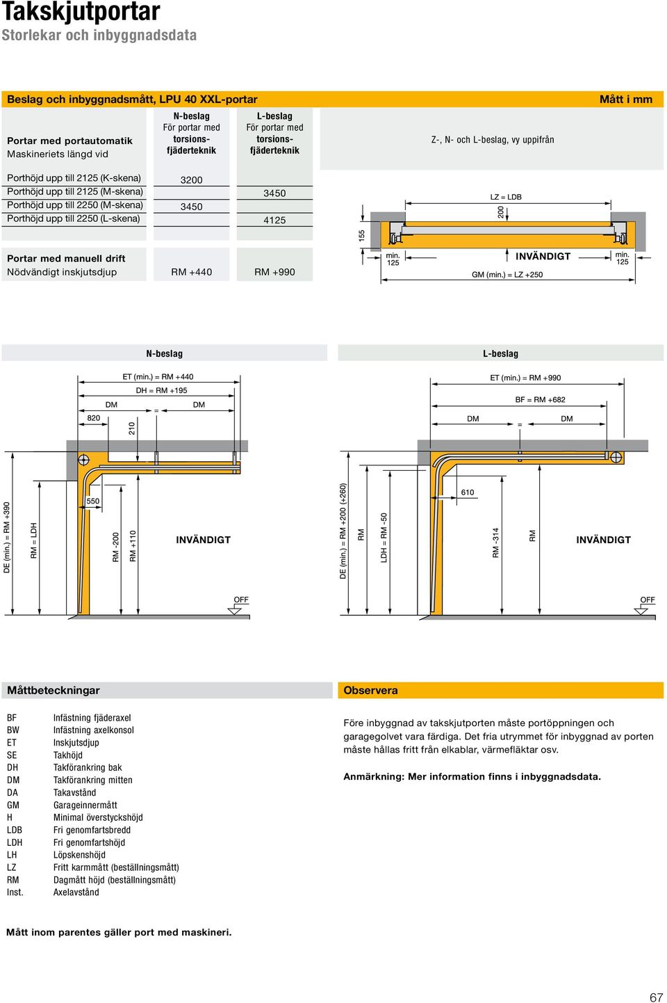 3200 3450 3450 4125 Portar med manuell drift Nödvändigt inskjutsdjup RM +440 RM +990 INVÄNDIGT N-beslag L-beslag INVÄNDIGT INVÄNDIGT Måttbeteckningar Observera BF BW ET SE DH DM DA GM H LDB LDH LH LZ