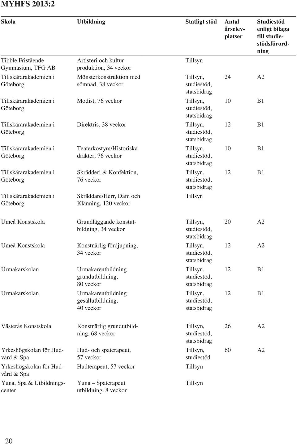 Skrädderi & Konfektion, 76 veckor Skräddare/Herr, Dam och Klänning, 120 veckor 24 A2 10 B1 12 B1 10 B1 12 B1 till sförordning Umeå Konstskola Umeå Konstskola Urmakarskolan Urmakarskolan Grundläggande