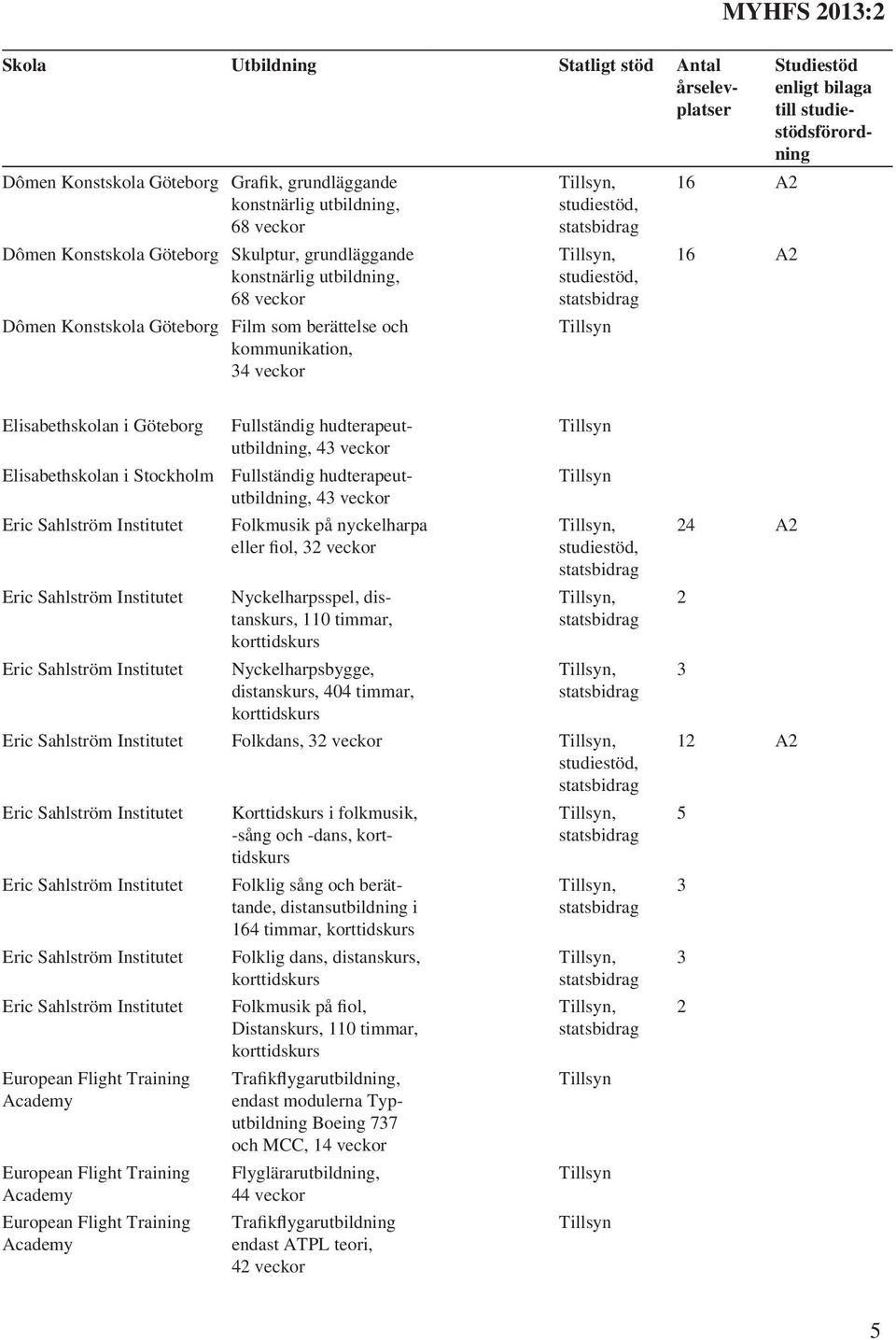 Fullständig hudterapeututbildning, 43 veckor Fullständig hudterapeututbildning, 43 veckor Folkmusik på nyckelharpa eller fiol, 32 veckor Nyckelharpsspel, distanskurs, 110 timmar, Nyckelharpsbygge,