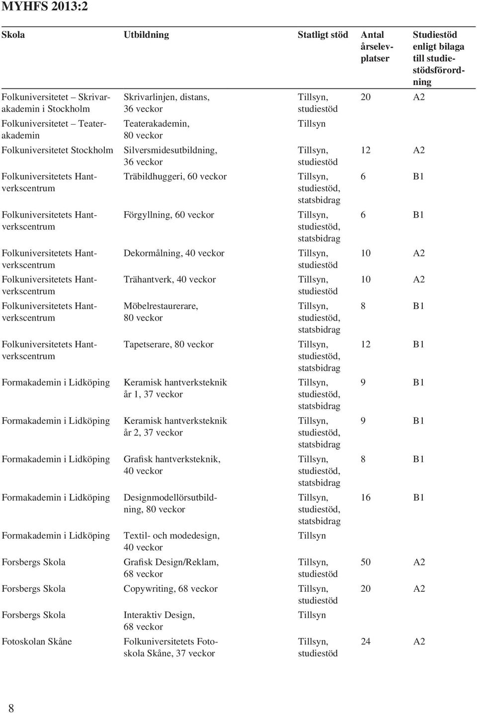 Formakademin i Lidköping Forsbergs Skola Skrivarlinjen, distans, 36 veckor Teaterakademin, Silversmidesutbildning, 36 veckor Träbildhuggeri, 60 veckor Förgyllning, 60 veckor Dekormålning,