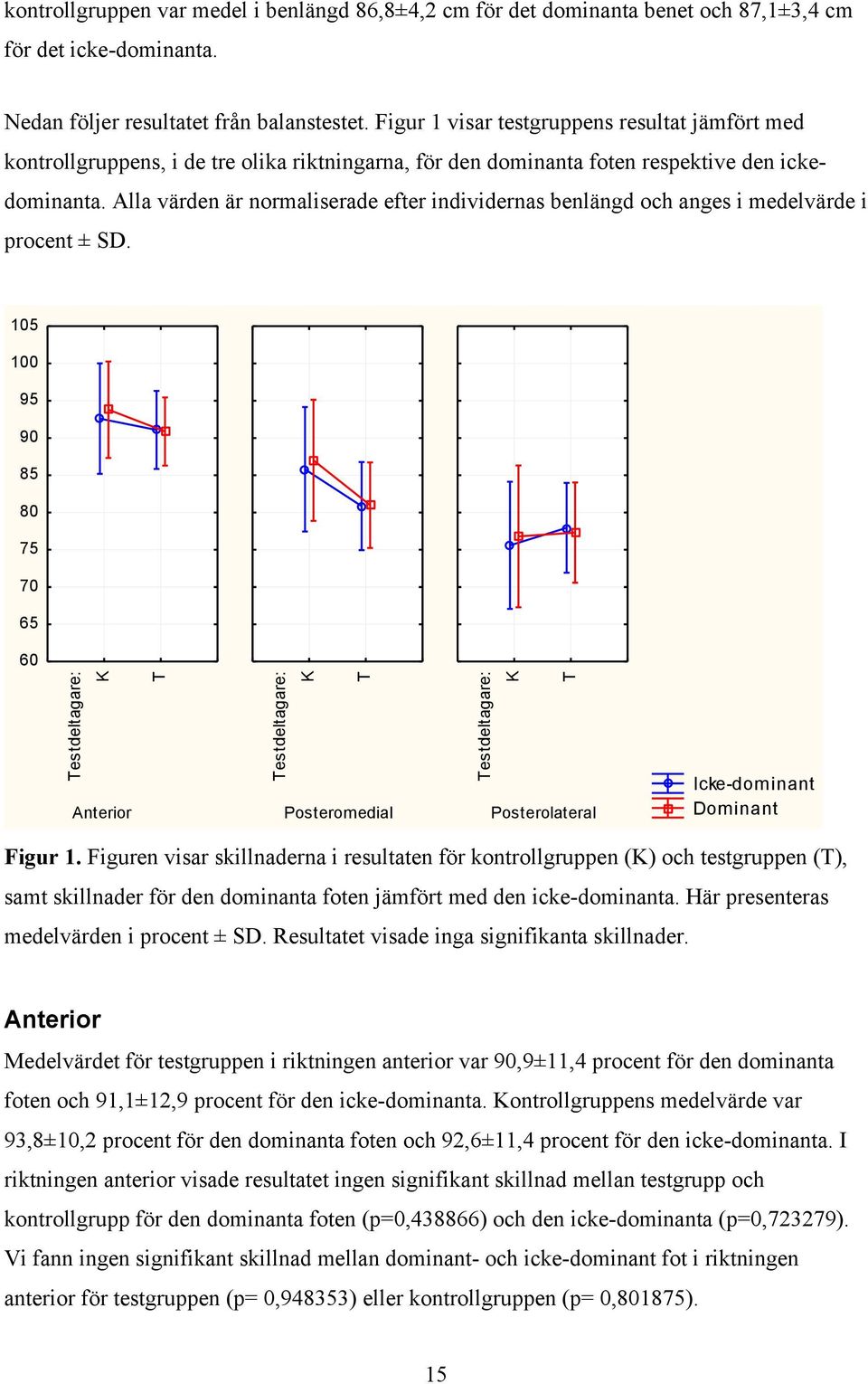 Alla värden är normaliserade efter individernas benlängd och anges i medelvärde i procent ± SD.