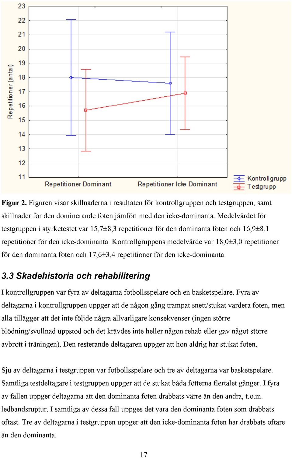 Kontrollgruppens medelvärde var 18,0±3,0 repetitioner för den dominanta foten och 17,6±3,4 repetitioner för den icke-dominanta. 3.