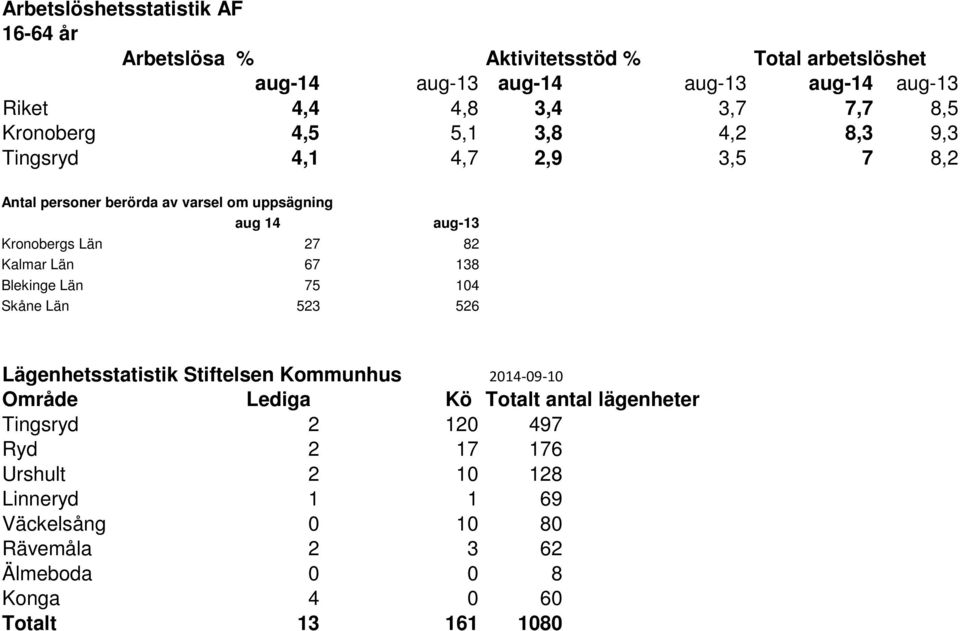 27 82 Kalmar Län 67 138 Blekinge Län 75 104 Skåne Län 523 526 Lägenhetsstatistik Stiftelsen Kommunhus 2014-09-10 Område Lediga Kö Totalt antal