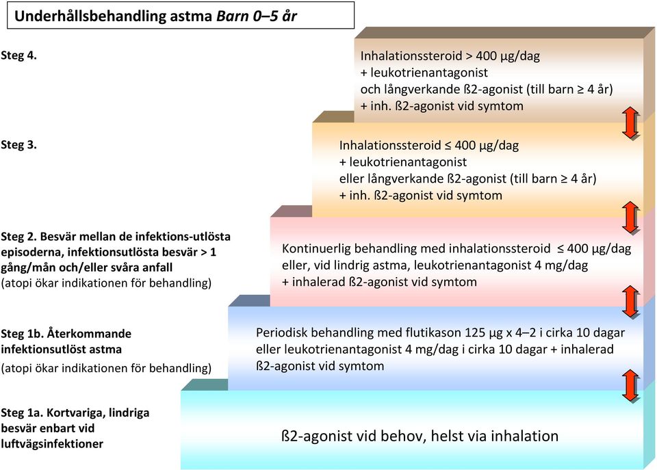 Besvär mellan de infektions utlösta episoderna, infektionsutlösta besvär > 1 gång/mån och/eller svåra anfall (atopi ökar indikationen för behandling) Kontinuerlig behandling med inhalationssteroid