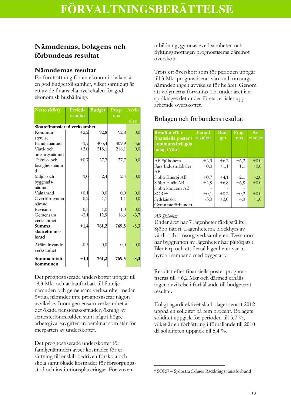 Netto (Mkr) Budget Avvik - else Periodresultat Skattefinansierad verksamhet Kommunstyrelse +2,2 92,8 92,8 0,0 Familjenämnd -1,7 405,4 409,9-4,6 Vård- och +3,0 218,1 218,1 0,0 omsorgsnämnd Teknik- och