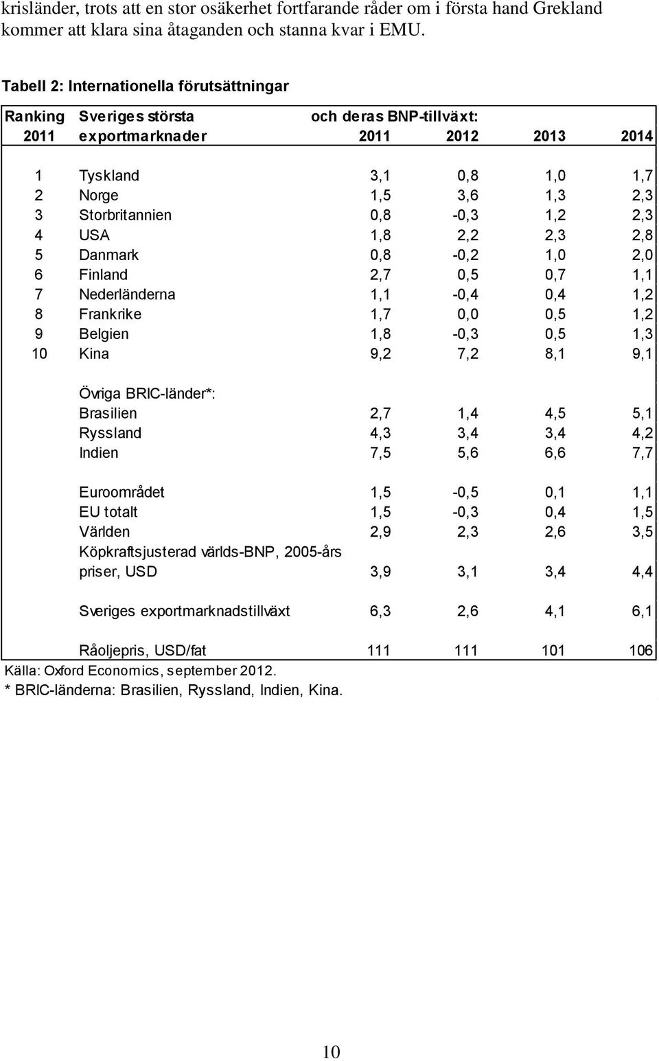 0,8-0,3 1,2 2,3 4 USA 1,8 2,2 2,3 2,8 5 Danmark 0,8-0,2 1,0 2,0 6 Finland 2,7 0,5 0,7 1,1 7 Nederländerna 1,1-0,4 0,4 1,2 8 Frankrike 1,7 0,0 0,5 1,2 9 Belgien 1,8-0,3 0,5 1,3 10 Kina 9,2 7,2 8,1 9,1