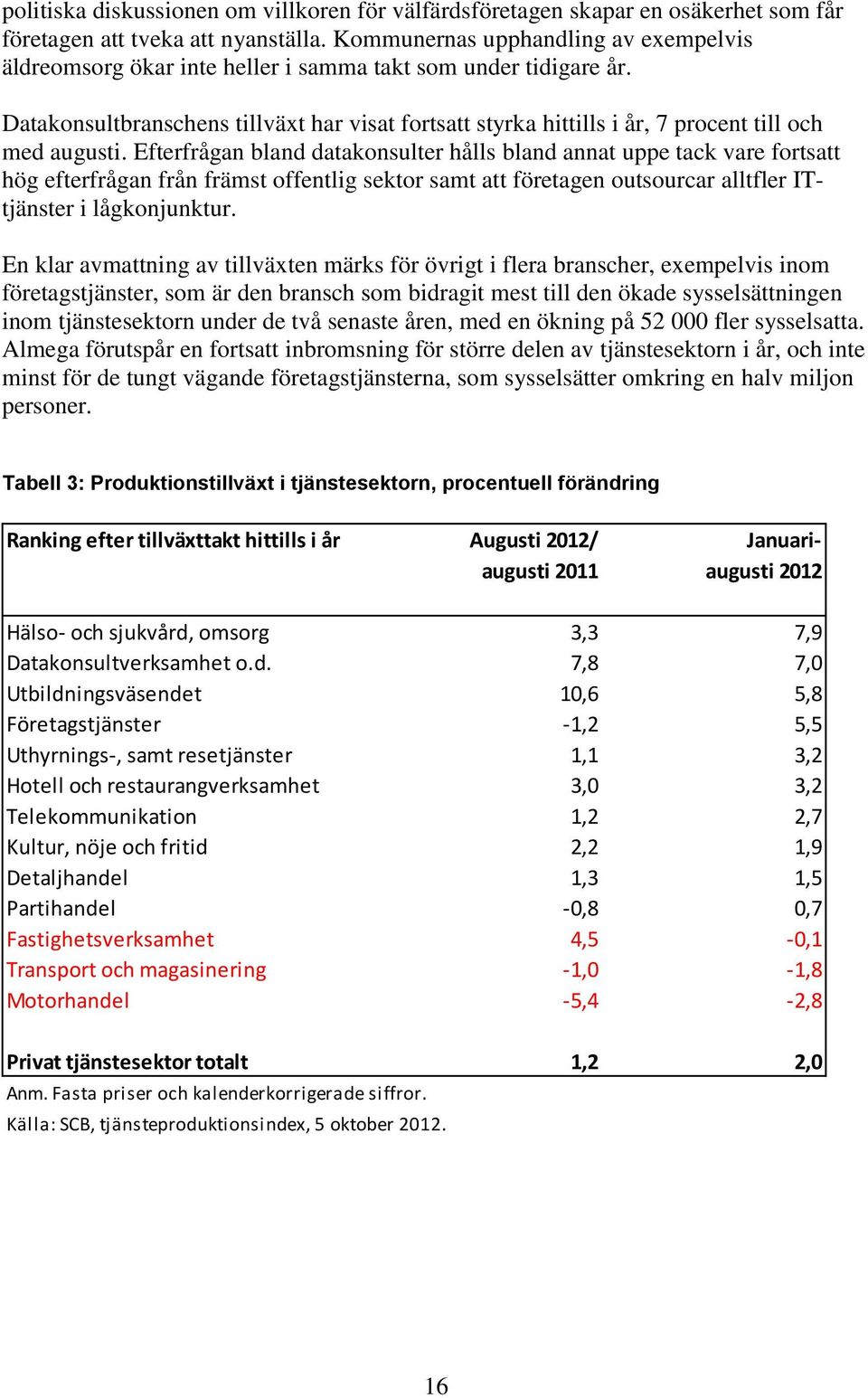 Datakonsultbranschens tillväxt har visat fortsatt styrka hittills i år, 7 procent till och med augusti.