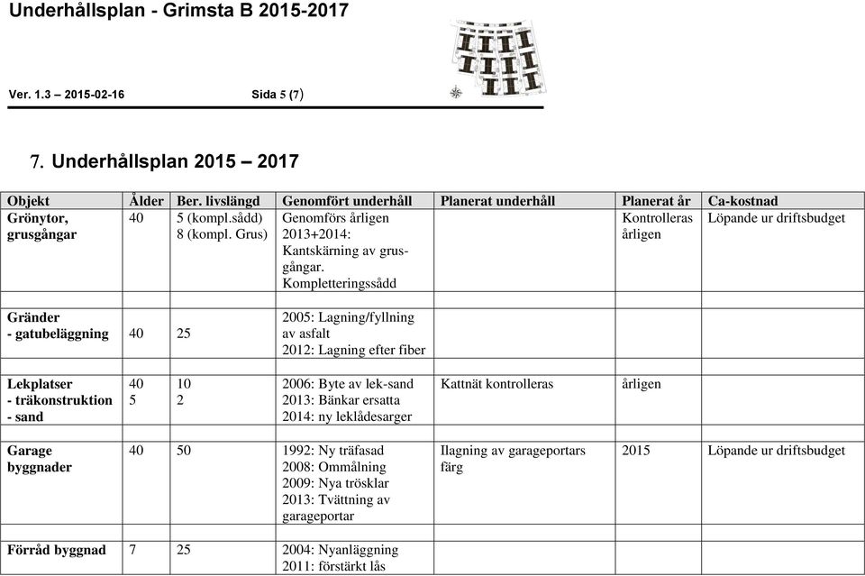 Kompletteringssådd Kontrolleras årligen Löpande ur driftsbudget Gränder - gatubeläggning 40 25 2005: Lagning/fyllning av asfalt 2012: Lagning efter fiber Lekplatser - träkonstruktion - sand 40 5 10 2