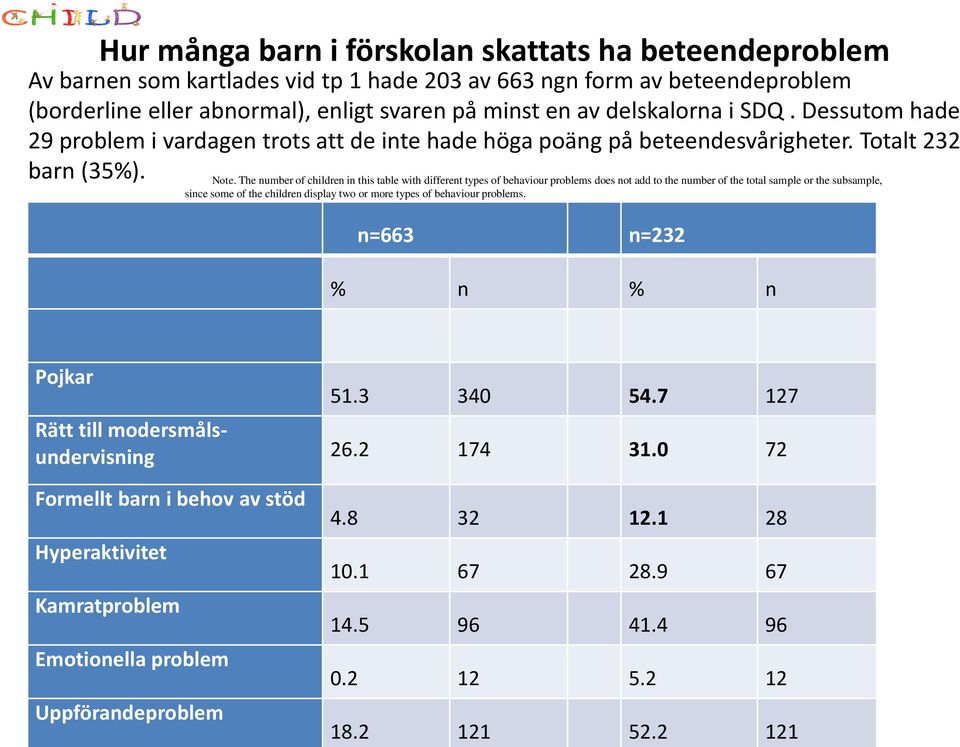 The number of children in this table with different types of behaviour problems does not add to the number of the total sample or the subsample, since some of the children display two or more types