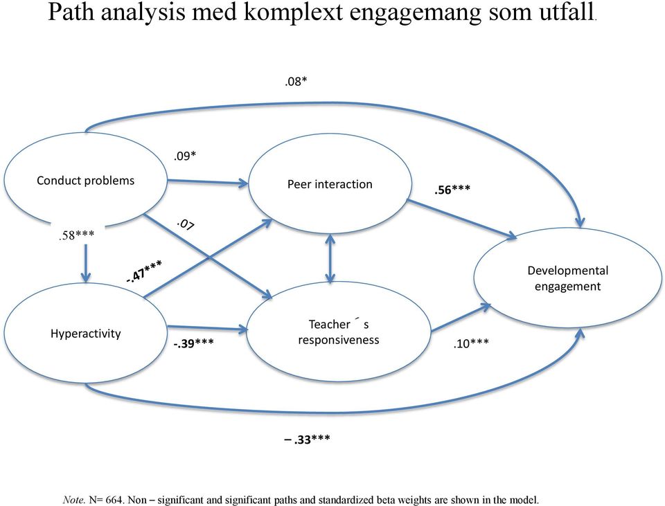 58*** Developmental engagement Hyperactivity -.