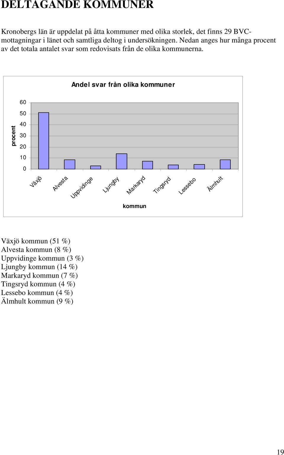 Andel svar från olika kommuner 60 50 procent 40 30 20 10 0 Växjö Alvesta Uppvidinge Ljungby Markaryd Tingsryd Lessebo Älmhult kommun Växjö