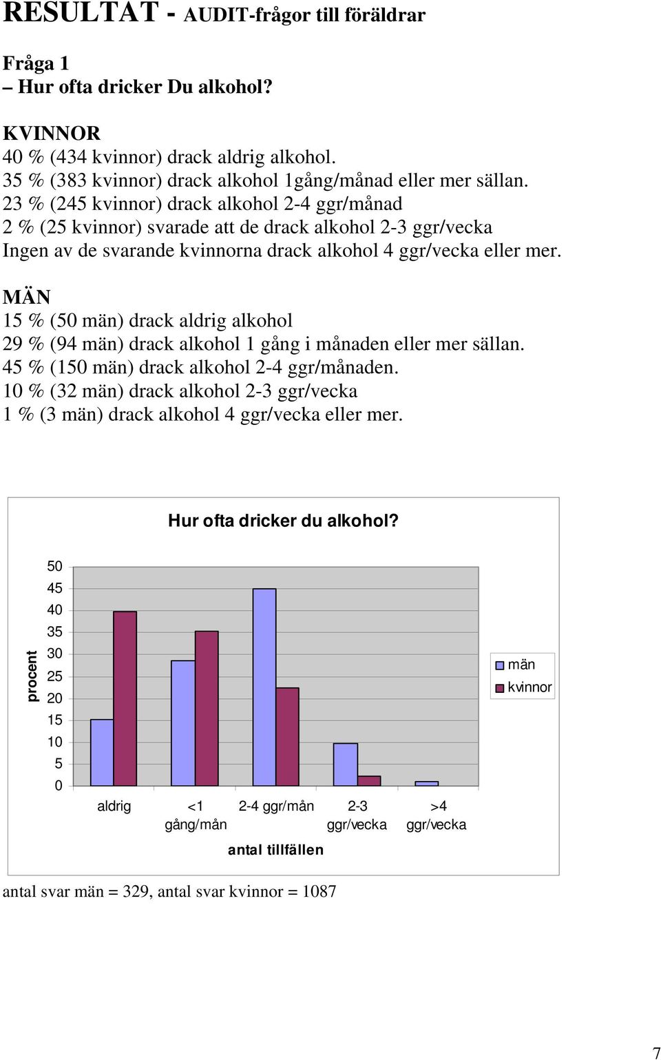 MÄN 15 % (50 män) drack aldrig alkohol 29 % (94 män) drack alkohol 1 gång i månaden eller mer sällan. 45 % (150 män) drack alkohol 2-4 ggr/månaden.