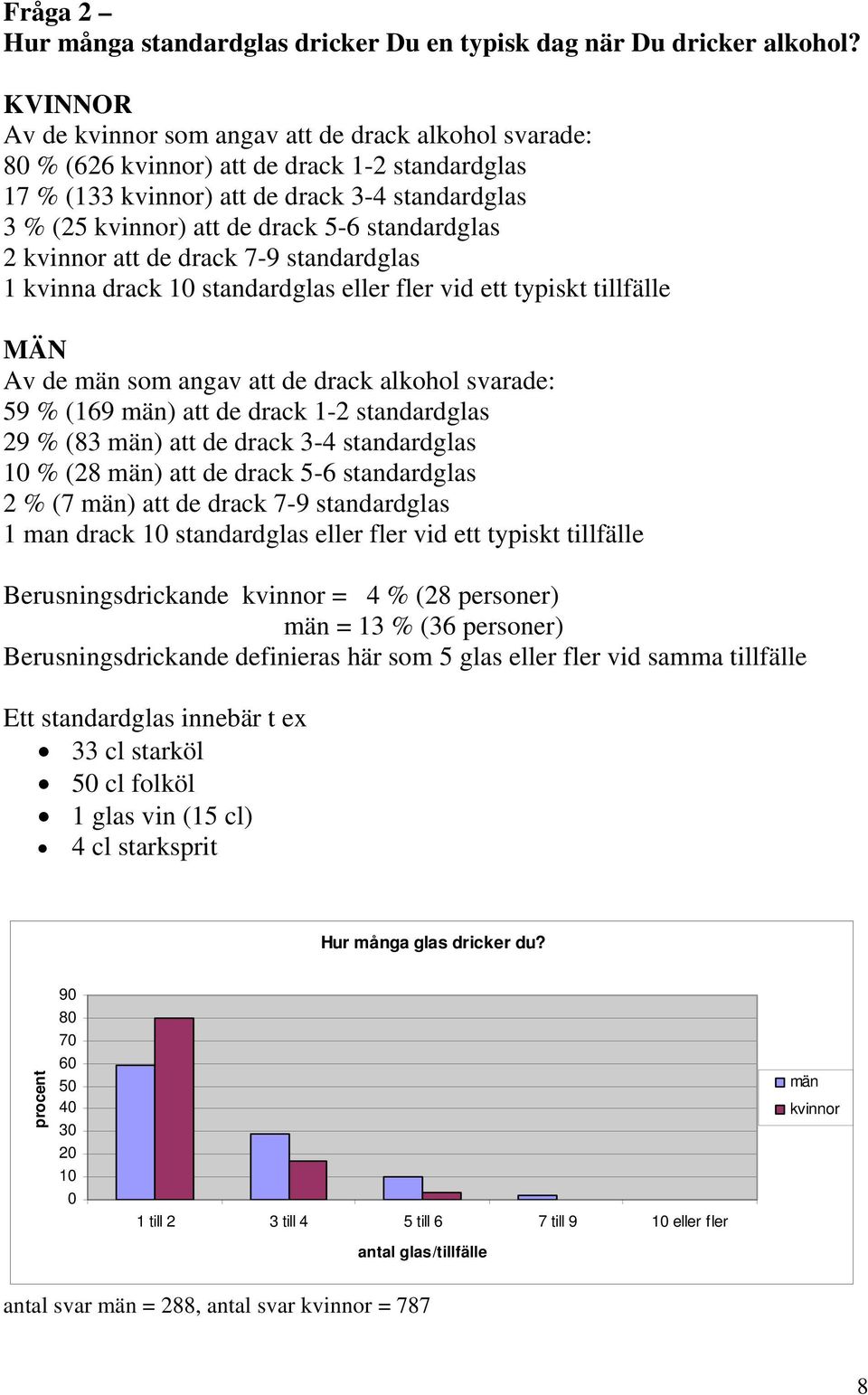 standardglas 2 kvinnor att de drack 7-9 standardglas 1 kvinna drack 10 standardglas eller fler vid ett typiskt tillfälle MÄN Av de män som angav att de drack alkohol svarade: 59 % (169 män) att de