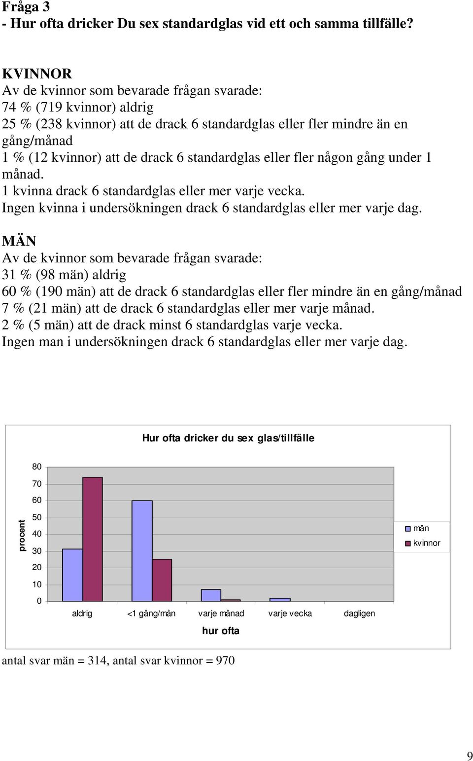 standardglas eller fler någon gång under 1 månad. 1 kvinna drack 6 standardglas eller mer varje vecka. Ingen kvinna i undersökningen drack 6 standardglas eller mer varje dag.