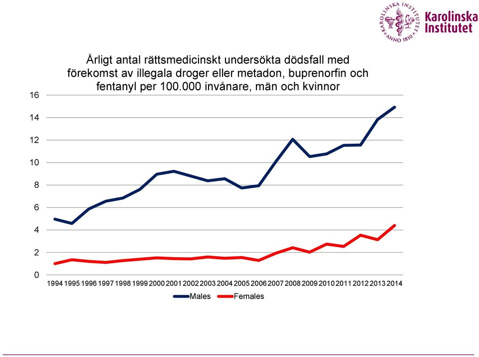 000 invånare, män och kvinnor 14 12 10 8 6 4 2 0 1994 1995 1996 1997 1998