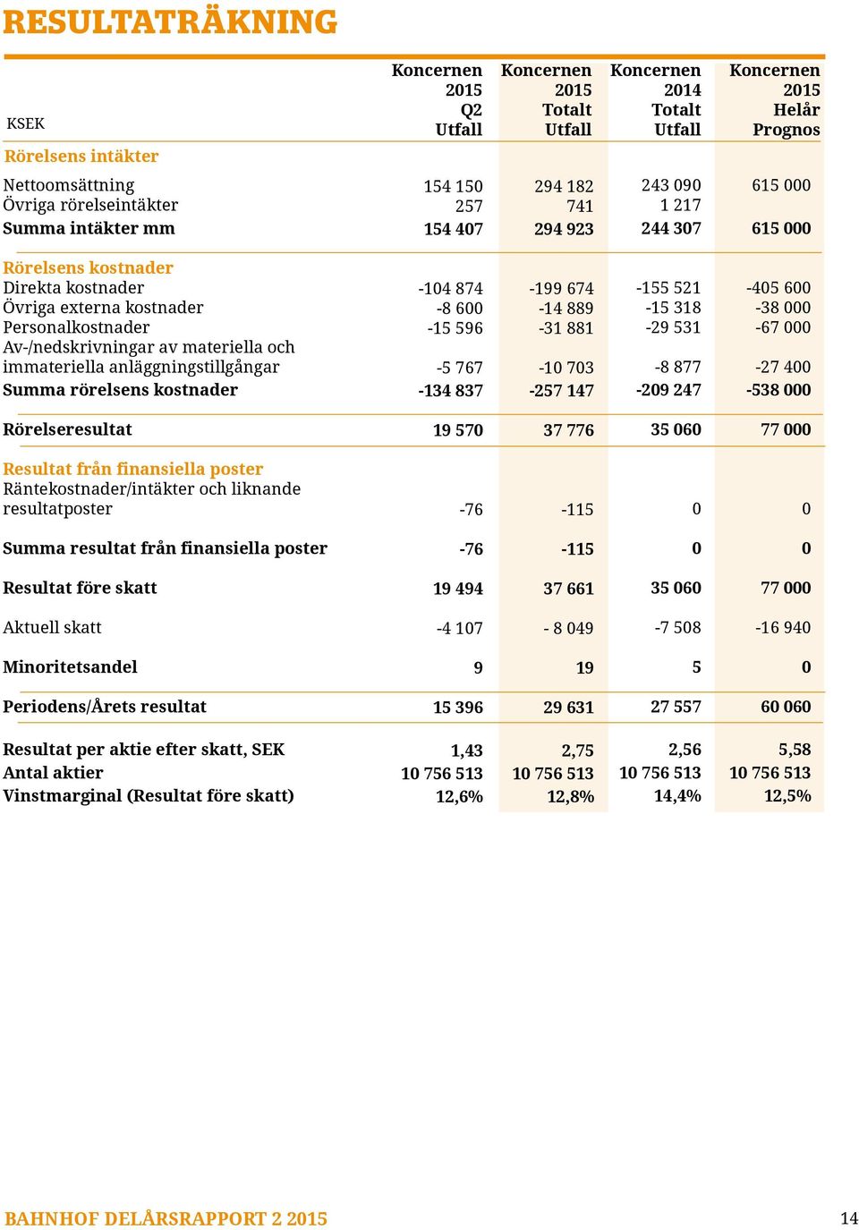 immateriella anläggningstillgångar Summa rörelsens kostnader -14 874-8 6-15 596-5 767-134 837-199 674-14 889-31 881-1 73-257 147-155 521-15 318-29 531-8 877-29 247-45 6-38 -67-27 4-538