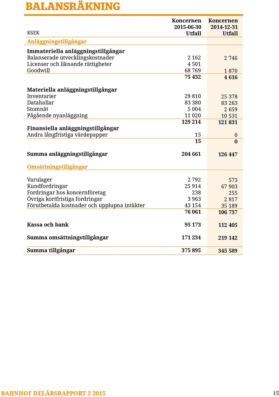 koncernföretag Övriga kortfristiga fordringar Förutbetalda kostnader och upplupna intäkter Kassa och bank Summa omsättningstillgångar Summa tillgångar Koncernen 215-6-3 Utfall 2 162 4 51 68 769 75