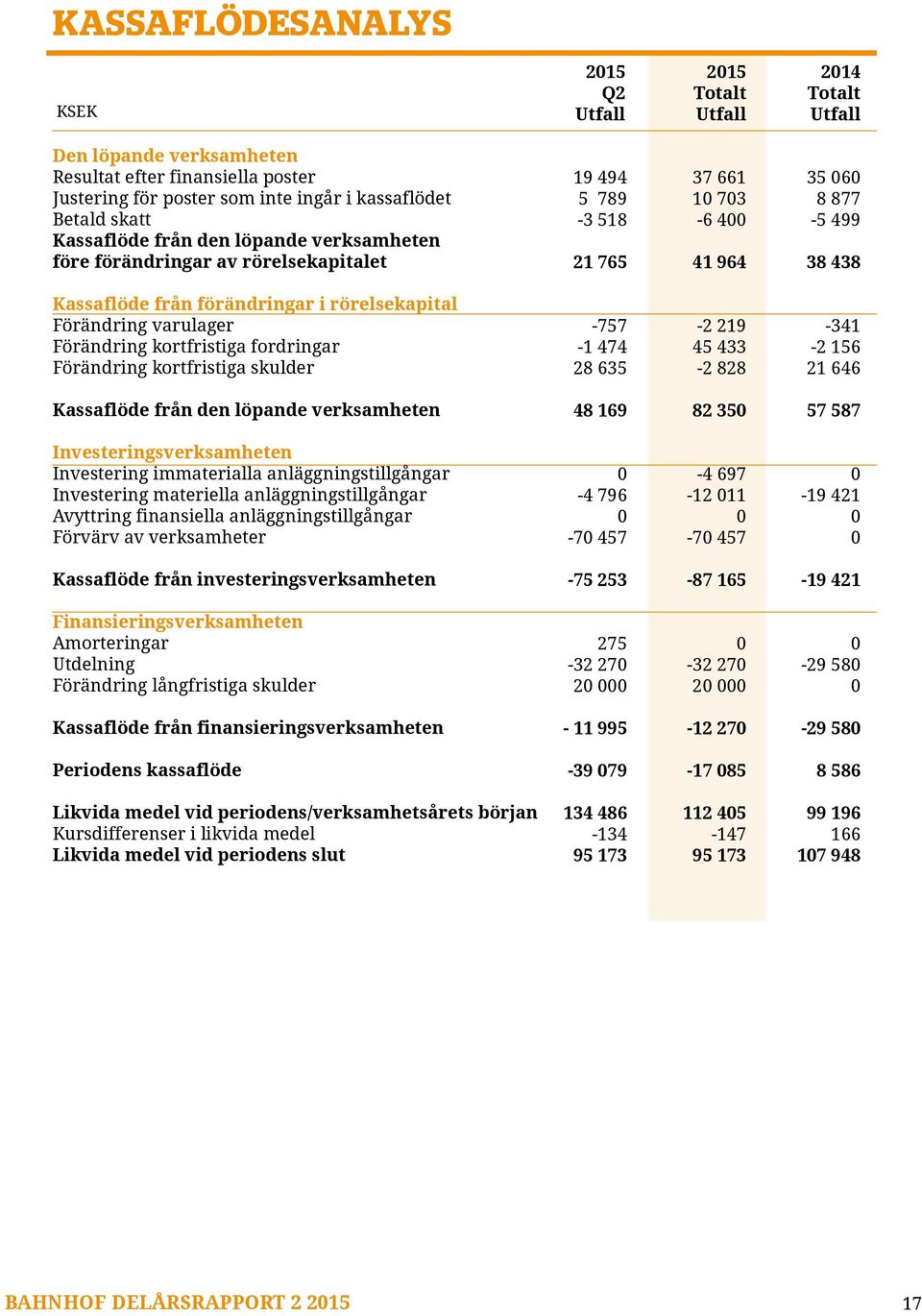 Förändring varulager Förändring kortfristiga fordringar Förändring kortfristiga skulder -757-1 474 28 635-2 219 45 433-2 828-341 -2 156 21 646 Kassaflöde från den löpande verksamheten 48 169 82 35 57