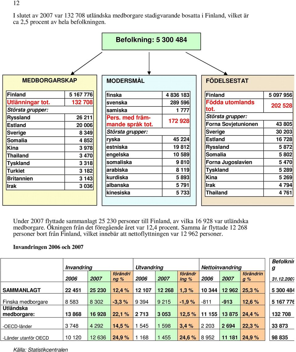 132 708 Största grupper: Ryssland 26 211 Estland 20 006 Sverige 8 349 Somalia 4 852 Kina 3 978 Thailand 3 470 Tyskland 3 318 Turkiet 3 182 Britannien 3 143 Irak 3 036 MODERSMÅL finska 4 836 183