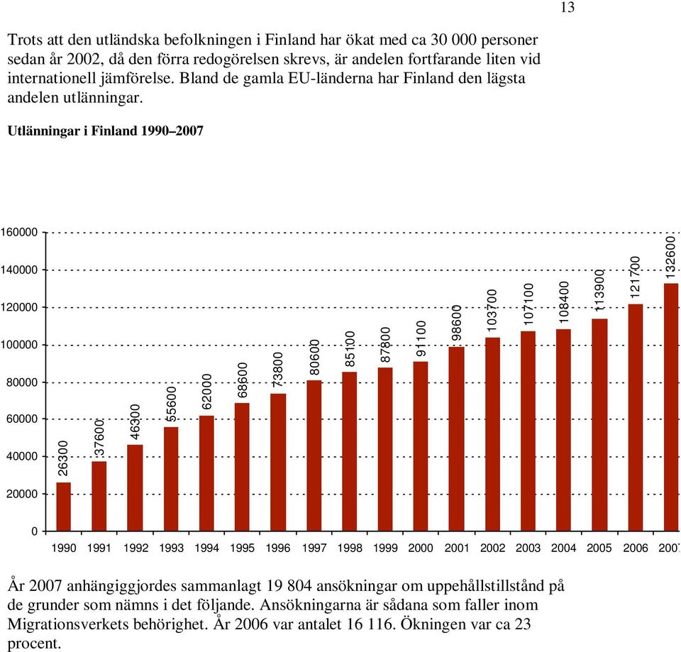 Utlänningar i Finland 1990 2007 160000 140000 120000 100000 80000 60000 40000 26300 37600 46300 55600 62000 68600 73800 80600 85100 87800 91100 98600 103700 107100 108400 113900 121700 132600 20000