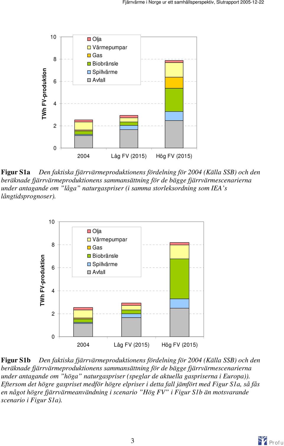 TWh FV-produktion 10 8 6 4 Olja Värmepumpar Gas Biobränsle Spillvärme Avfall 2 0 2004 Låg FV (2015) Hög FV (2015) Figur S1b Den faktiska fjärrvärmeproduktionens fördelning för 2004 (Källa SSB) och