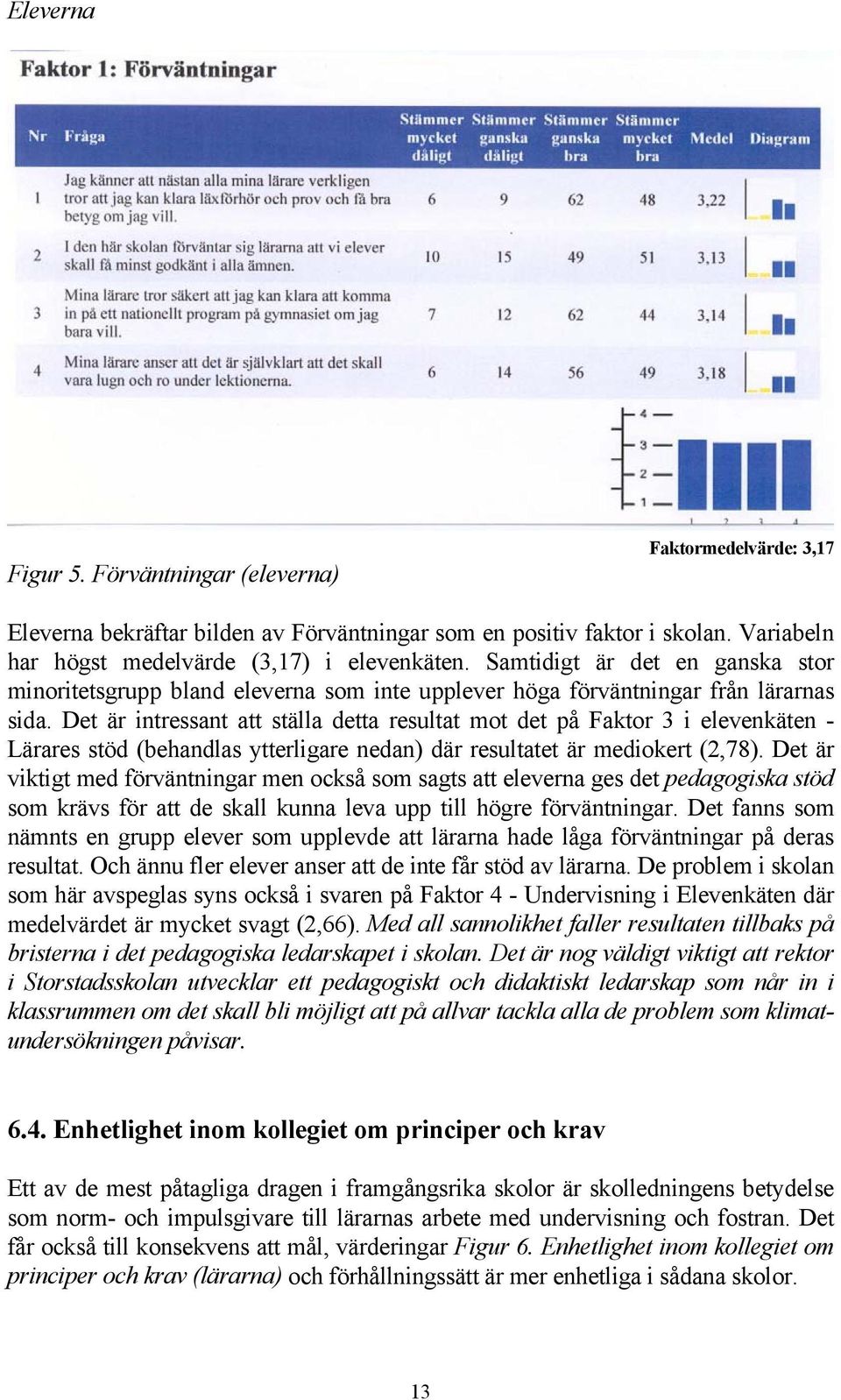 Det är intressant att ställa detta resultat mot det på Faktor 3 i elevenkäten - Lärares stöd (behandlas ytterligare nedan) där resultatet är mediokert (2,78).