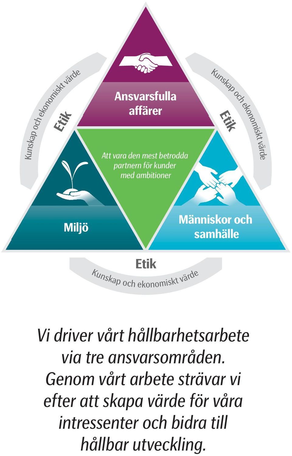 Kunskap och ekonomiskt värde Vi driver vårt hållbarhetsarbete via tre ansvarsområden.