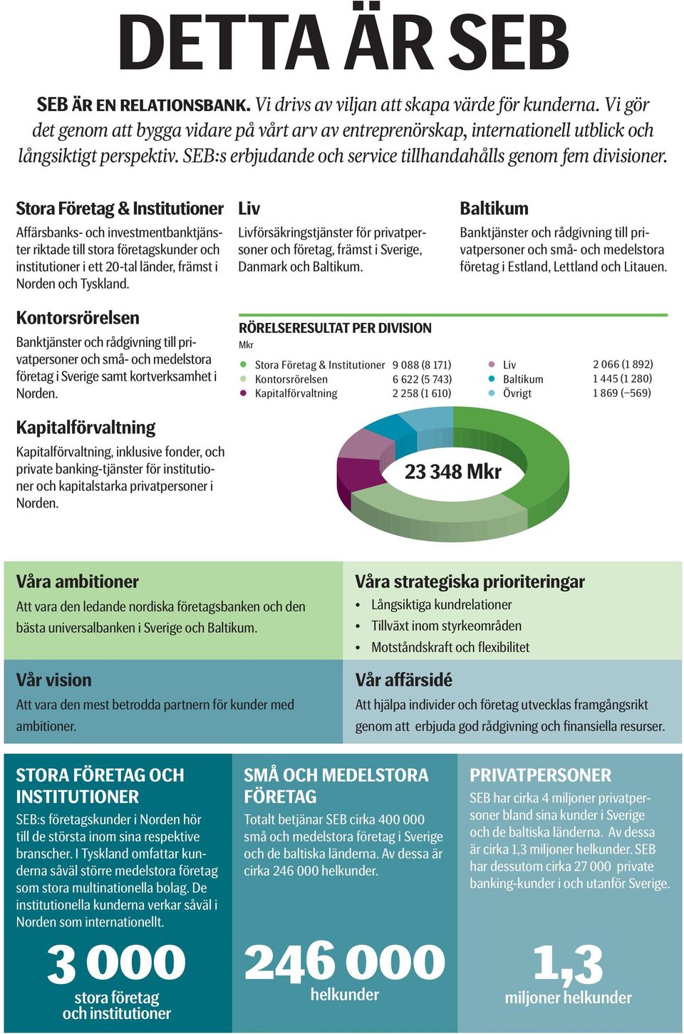 Stora Företag & Institutioner Affärsbanks- och investmentbanktjänster riktade till stora företagskunder och institutioner i ett 20-tal länder, främst i Norden och Tyskland.