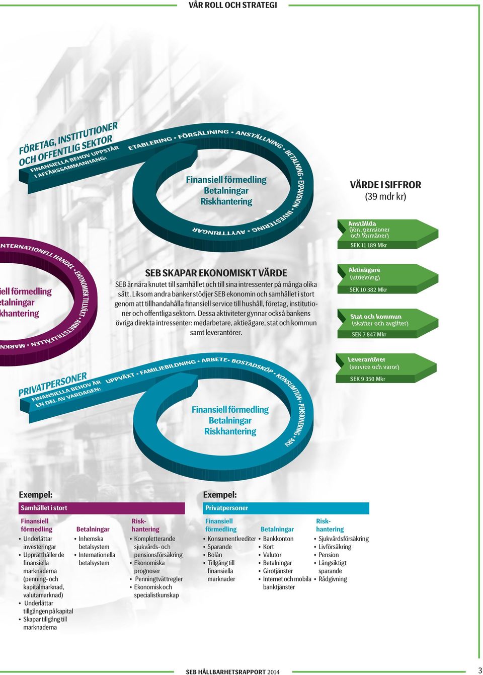 Liksom andra banker stödjer SEB ekonomin och samhället i stort genom att tillhandahålla finansiell service till hushåll, företag, institutioner och offentliga sektorn.