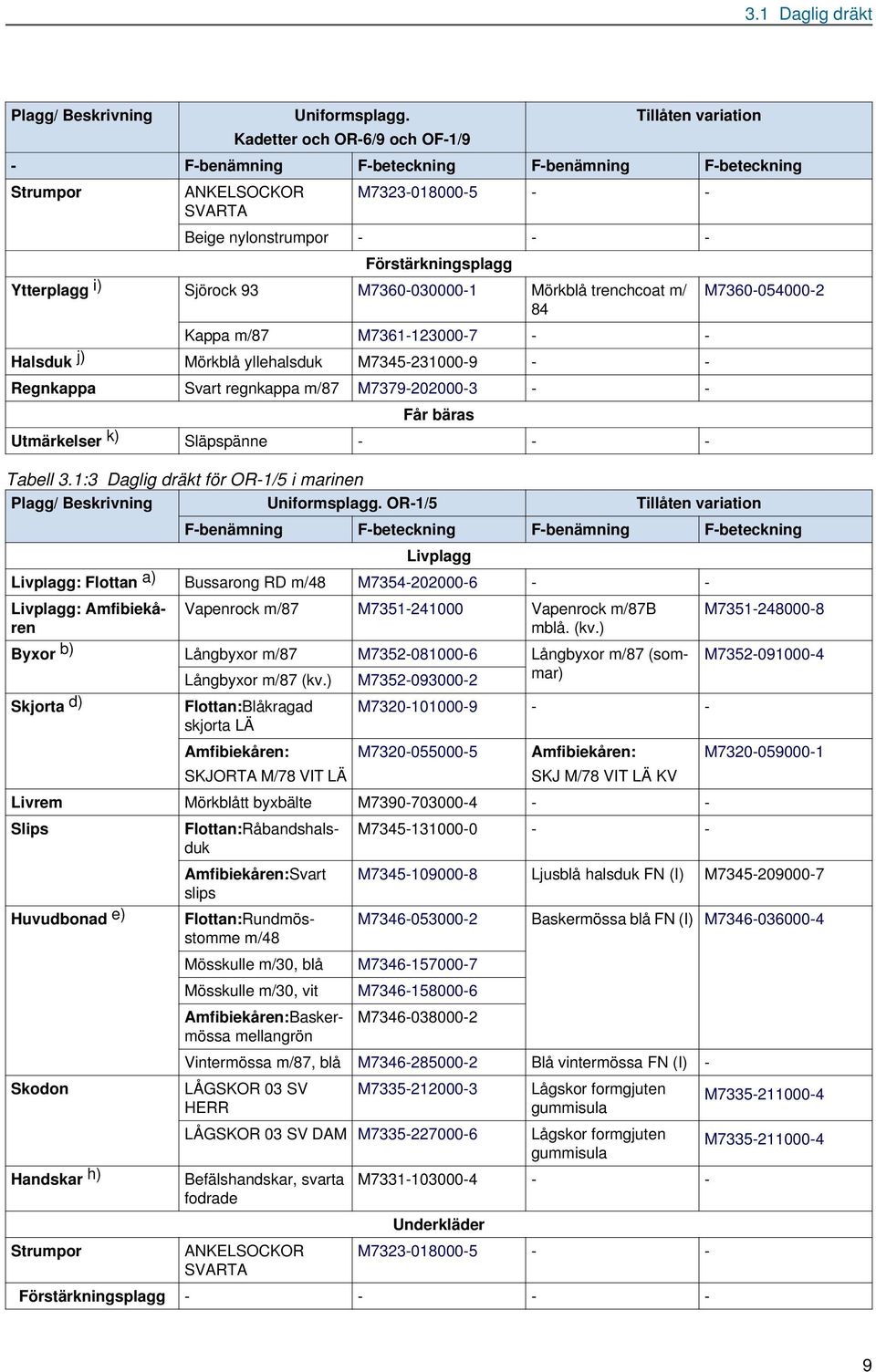 trenchcoat m/ 84 Kappa m/87 M7361-123000-7 - - Halsduk j) Mörkblå yllehalsduk M7345-231000-9 - - Regnkappa Svart regnkappa m/87 M7379-202000-3 - - Får bäras Utmärkelser k) Släpspänne - - -