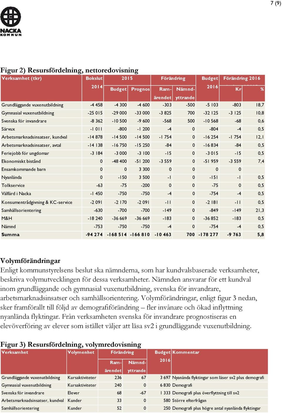 Arbetsmarknadsinsatser, kundval -14 878-14 500-14 500-1 754 0-16 254-1 754 12,1 Arbetsmarknadsinsatser, avtal -14 138-16 750-15 250-84 0-16 834-84 0,5 Feriejobb för ungdomar -3 184-3 000-3 100-15 0-3