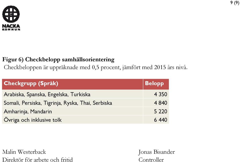 Checkgrupp (Språk) Belopp Arabiska, Spanska, Engelska, Turkiska 4 350 Somali, Persiska,