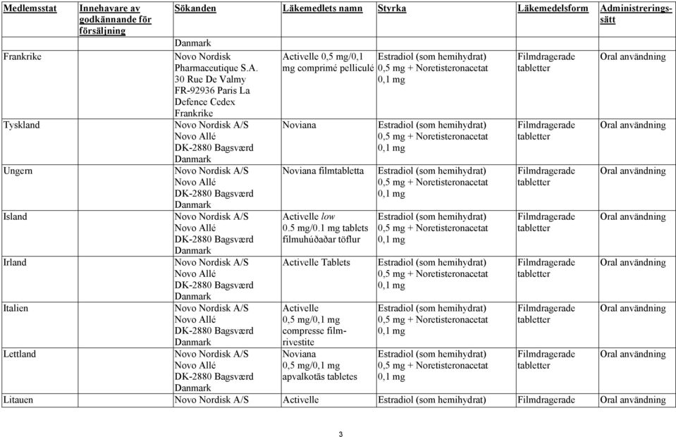 Italien Novo Nordisk A/S Lettland Novo Nordisk A/S Sökanden Läkemedlets namn Styrka Läkemedelsform Administreringssätt Activelle 0,5 mg/0,1 mg comprimé