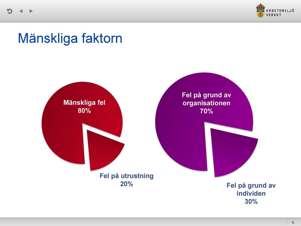 organisationen 70% Fel på