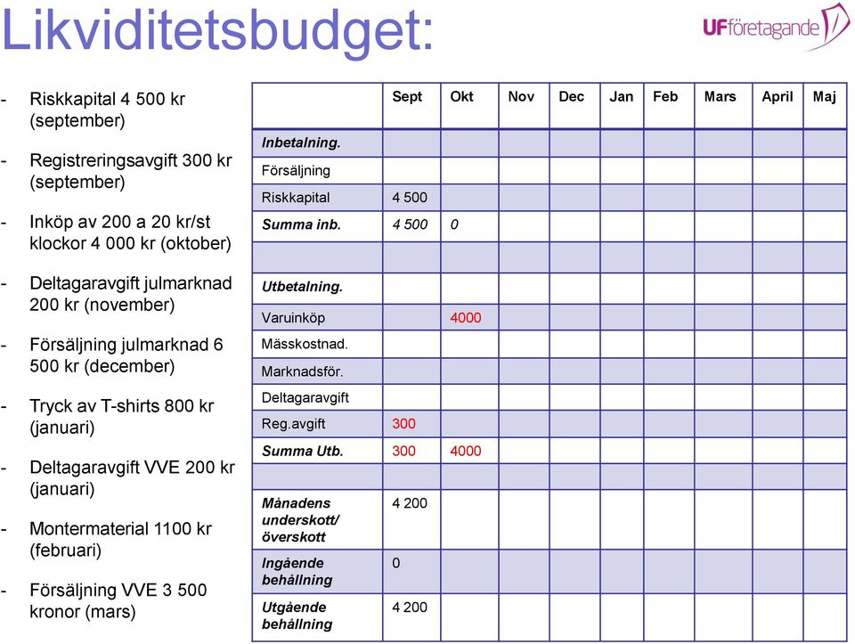 1100 kr (februari) - Försäljning VVE 3 500 kronor (mars) Inbetalning. Försäljning Riskkapital 4 500 Summa inb. 4 500 0 Utbetalning. Varuinköp 4000 Mässkostnad.