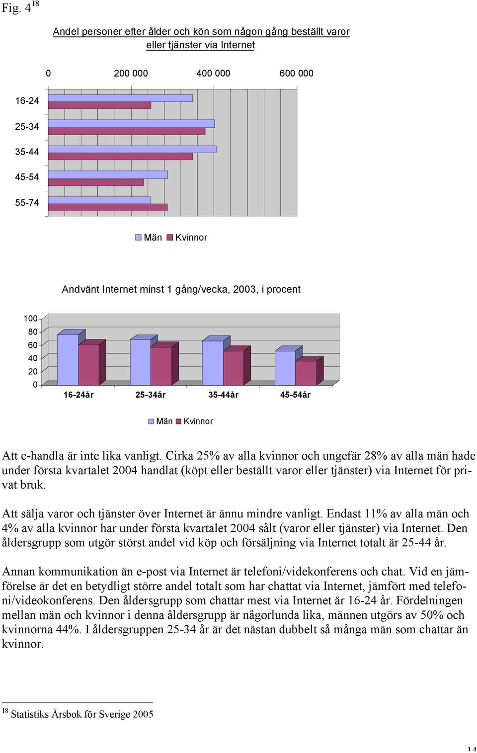 Cirka 25% av alla kvinnor och ungefär 28% av alla män hade under första kvartalet 2004 handlat (köpt eller beställt varor eller tjänster) via Internet för privat bruk.