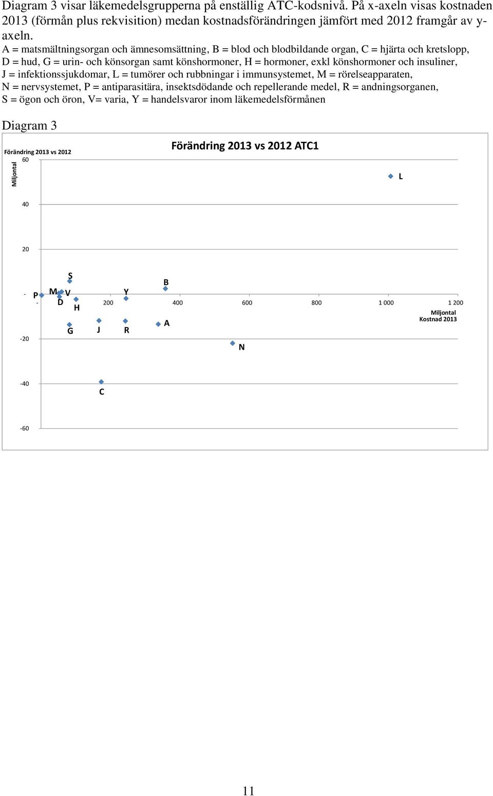 insuliner, J = infektionssjukdomar, L = tumörer och rubbningar i immunsystemet, M = rörelseapparaten, N = nervsystemet, P = antiparasitära, insektsdödande och repellerande medel, R =