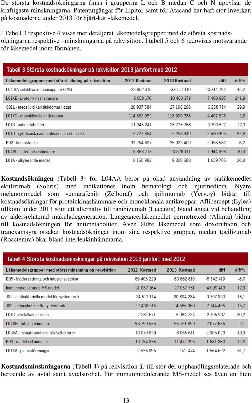 I Tabell 3 respektive 4 visas mer detaljerat läkemedelsgrupper med de största kostnadsökningarna respektive minskningarna på rekvisition.