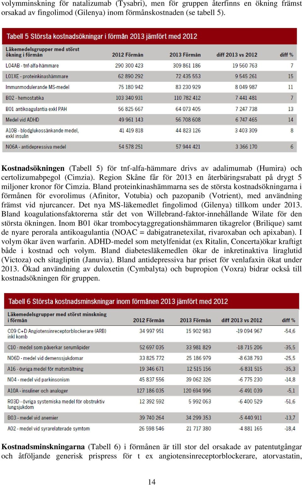 Bland proteinkinashämmarna ses de största kostnadsökningarna i förmånen för evorolimus (Afinitor, Votubia) och pazopanib (Votrient), med användning främst vid njurcancer.