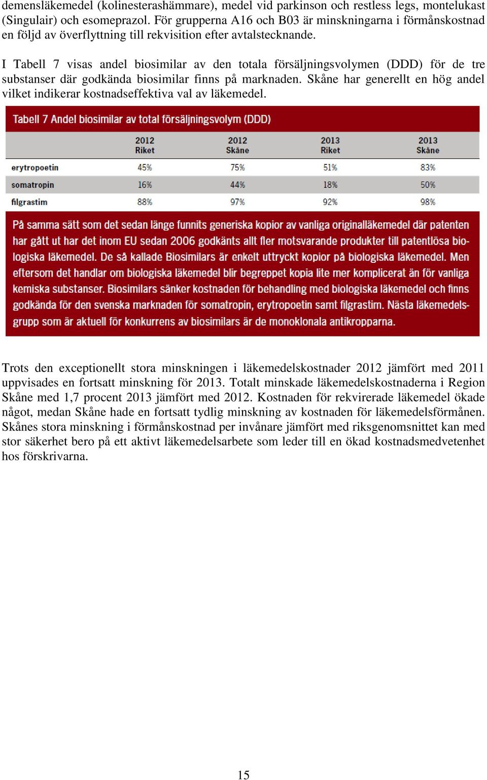 I Tabell 7 visas andel biosimilar av den totala försäljningsvolymen (DDD) för de tre substanser där godkända biosimilar finns på marknaden.