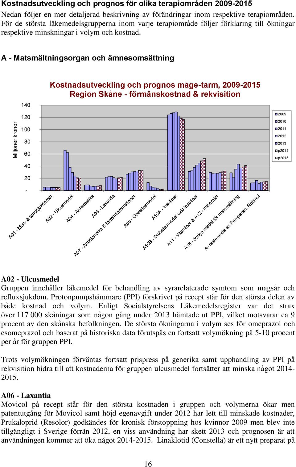 A Matsmältningsorgan och ämnesomsättning 140 Kostnadsutveckling och prognos magetarm, 15 Region Skåne förmånskostnad & rekvisition 1 100 80 60 40 A02 Ulcusmedel Gruppen innehåller läkemedel för