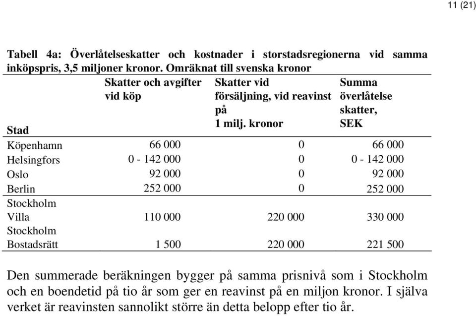 kronor Summa överlåtelse skatter, SEK Stad Köpenhamn 66 000 0 66 000 Helsingfors 0-142 000 0 0-142 000 Oslo 92 000 0 92 000 Berlin 252 000 0 252 000 Stockholm Villa