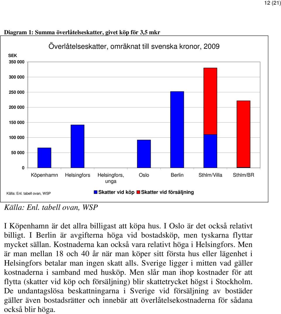 tabell ovan, WSP Skatter vid köp Skatter vid försäljning I Köpenhamn är det allra billigast att köpa hus. I Oslo är det också relativt billigt.