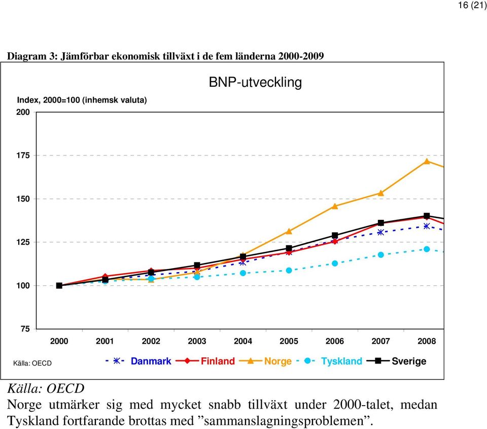 2005 2006 2007 2008 Danmark Finland Norge Tyskland Sverige Norge utmärker sig med mycket