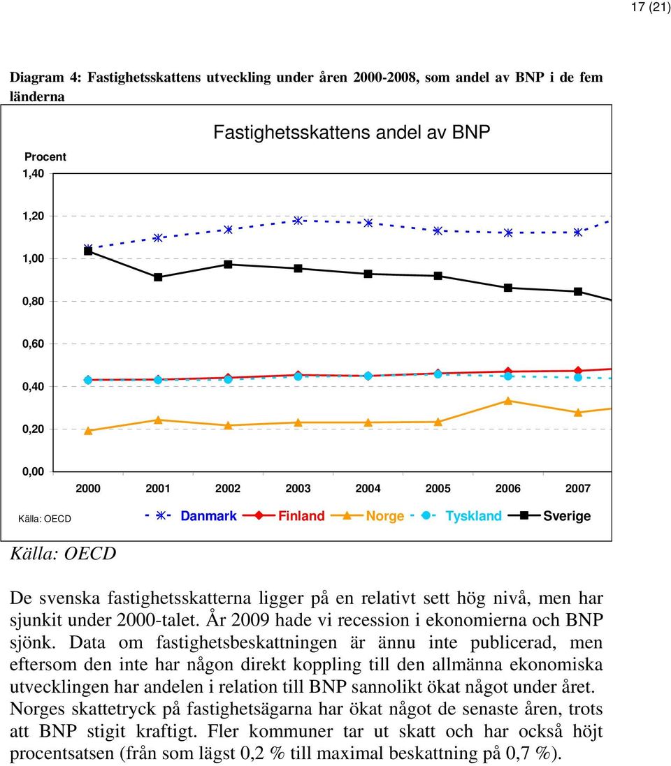 År 2009 hade vi recession i ekonomierna och BNP sjönk.
