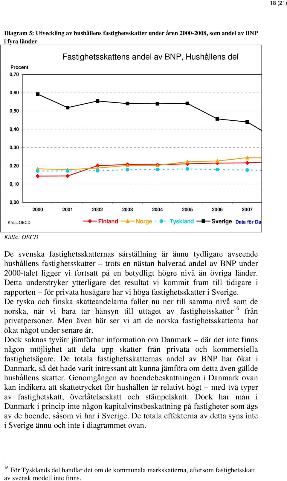 trots en nästan halverad andel av BNP under 2000-talet ligger vi fortsatt på en betydligt högre nivå än övriga länder.